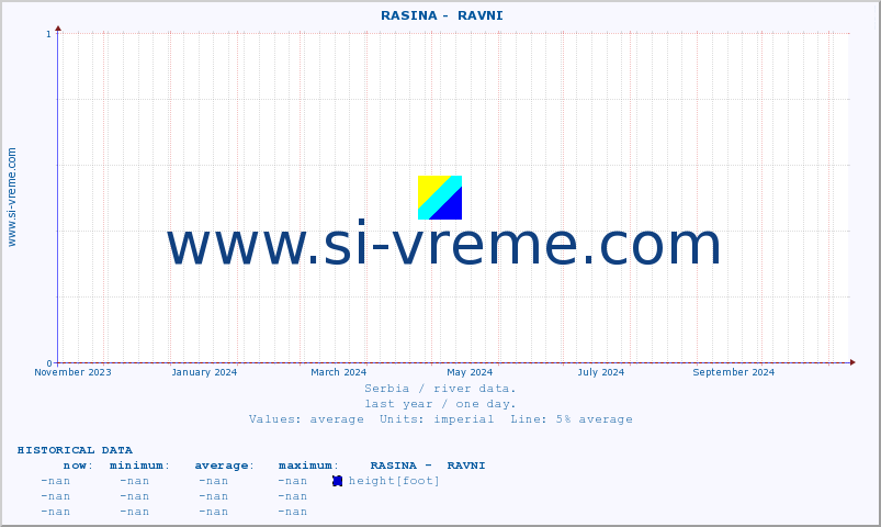  ::  RASINA -  RAVNI :: height |  |  :: last year / one day.