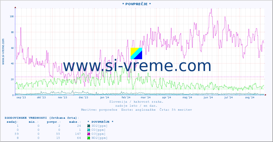 POVPREČJE :: * POVPREČJE * :: SO2 | CO | O3 | NO2 :: zadnje leto / en dan.