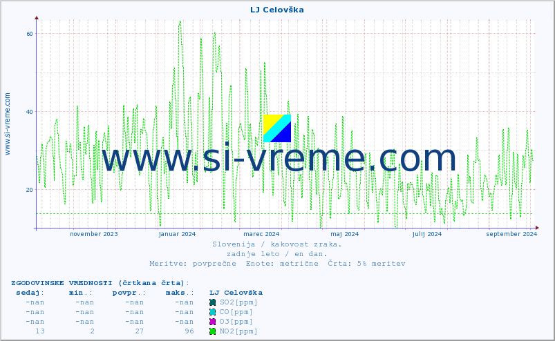 POVPREČJE :: LJ Celovška :: SO2 | CO | O3 | NO2 :: zadnje leto / en dan.