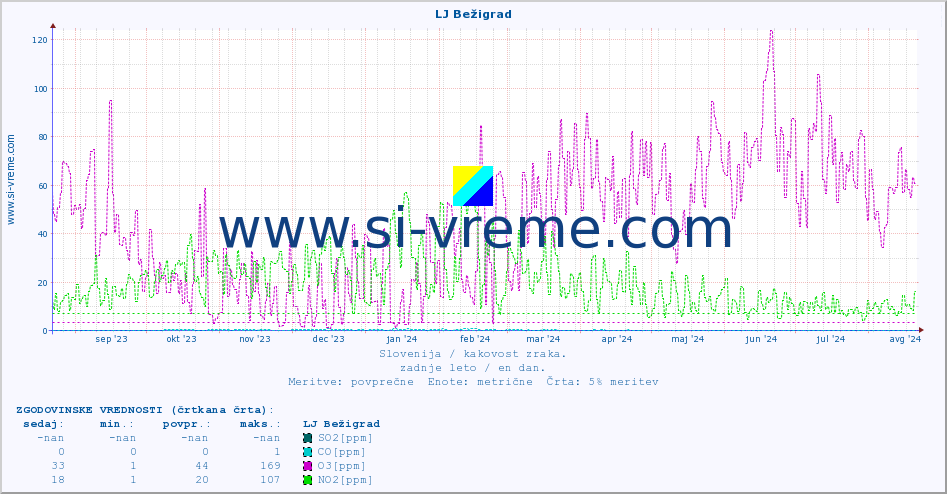POVPREČJE :: LJ Bežigrad :: SO2 | CO | O3 | NO2 :: zadnje leto / en dan.