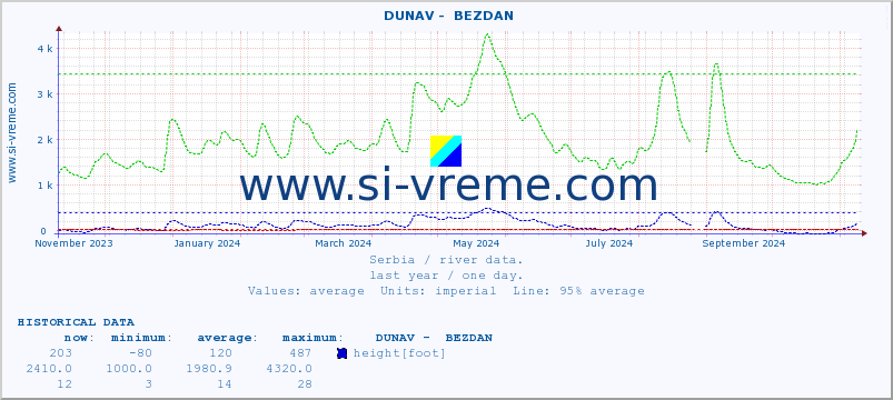  ::  DUNAV -  BEZDAN :: height |  |  :: last year / one day.