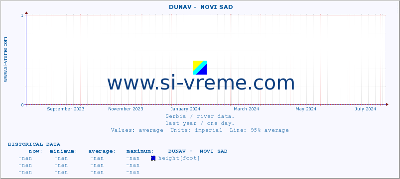  ::  DUNAV -  NOVI SAD :: height |  |  :: last year / one day.