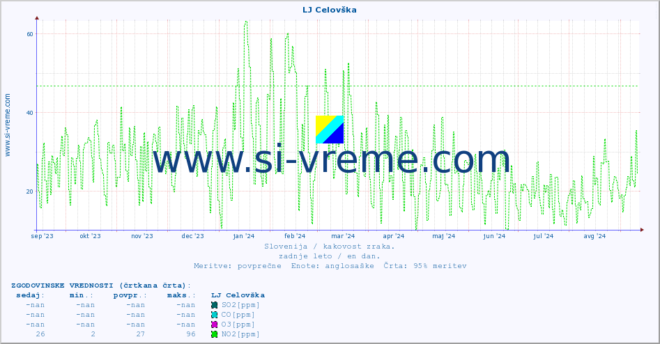 POVPREČJE :: LJ Celovška :: SO2 | CO | O3 | NO2 :: zadnje leto / en dan.