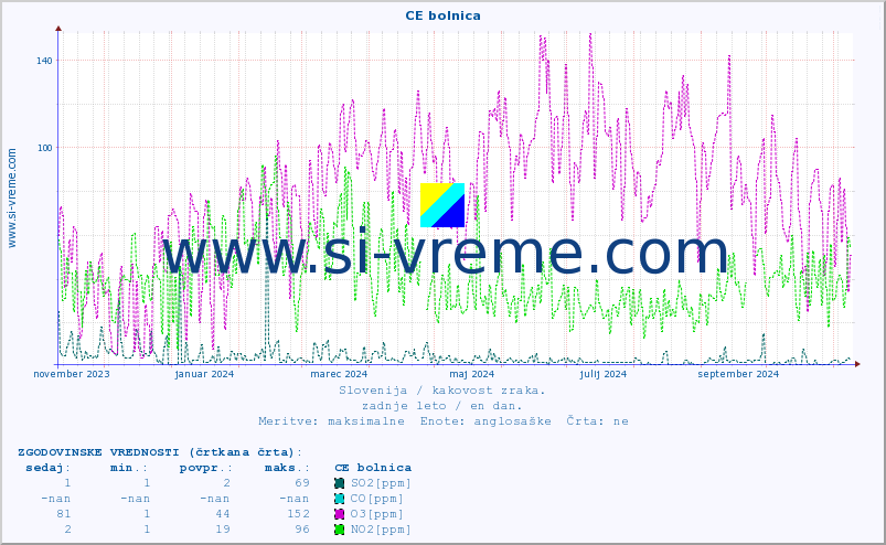 POVPREČJE :: CE bolnica :: SO2 | CO | O3 | NO2 :: zadnje leto / en dan.