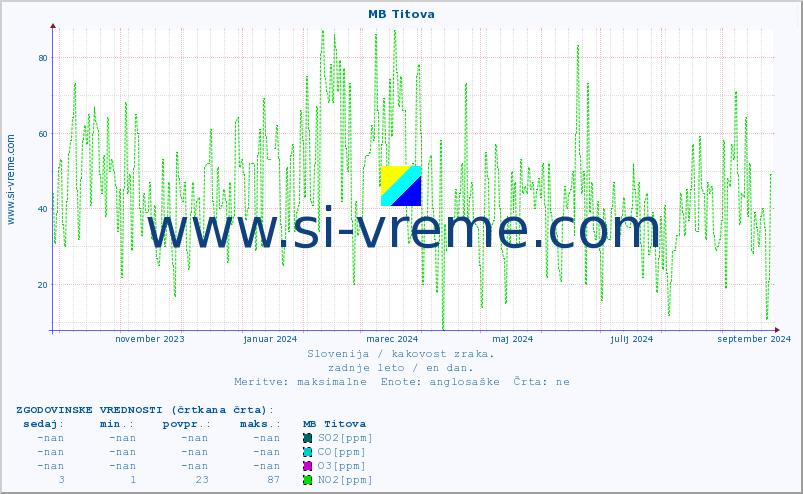 POVPREČJE :: MB Titova :: SO2 | CO | O3 | NO2 :: zadnje leto / en dan.