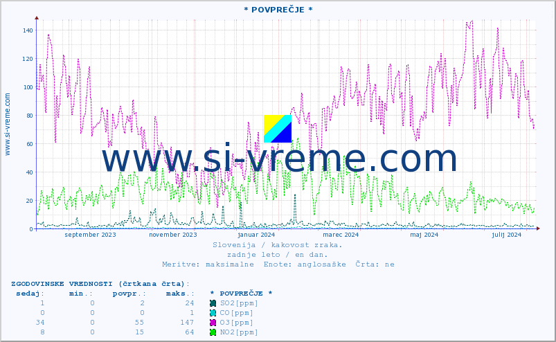 POVPREČJE :: * POVPREČJE * :: SO2 | CO | O3 | NO2 :: zadnje leto / en dan.
