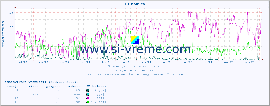 POVPREČJE :: CE bolnica :: SO2 | CO | O3 | NO2 :: zadnje leto / en dan.