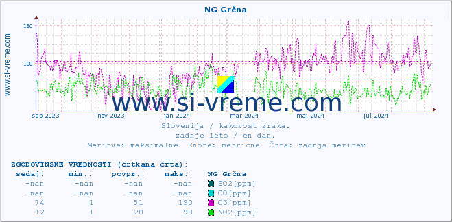 POVPREČJE :: NG Grčna :: SO2 | CO | O3 | NO2 :: zadnje leto / en dan.