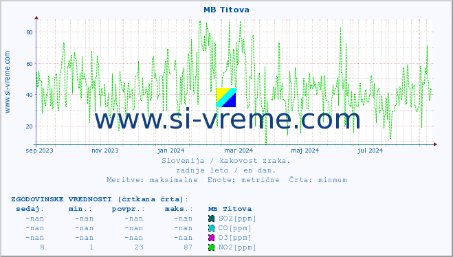 POVPREČJE :: MB Titova :: SO2 | CO | O3 | NO2 :: zadnje leto / en dan.