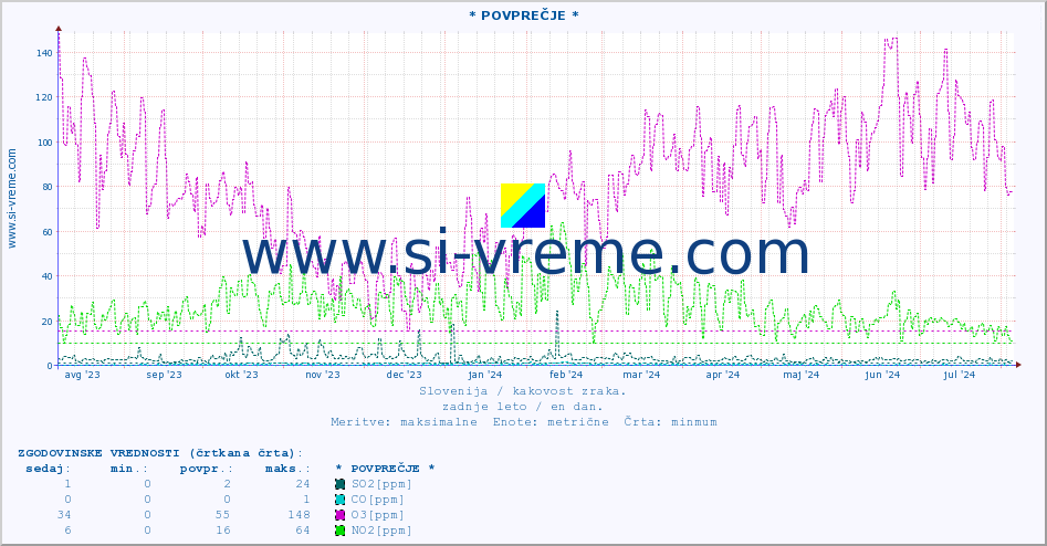 POVPREČJE :: * POVPREČJE * :: SO2 | CO | O3 | NO2 :: zadnje leto / en dan.