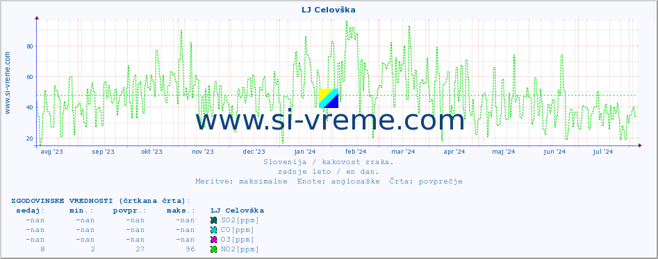 POVPREČJE :: LJ Celovška :: SO2 | CO | O3 | NO2 :: zadnje leto / en dan.