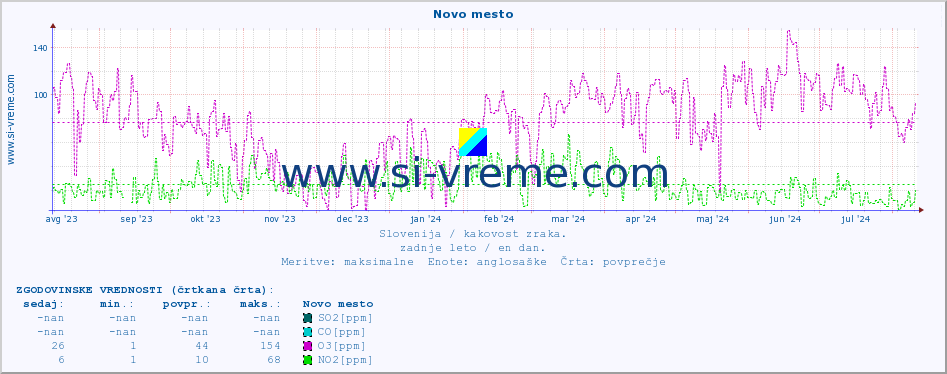 POVPREČJE :: Novo mesto :: SO2 | CO | O3 | NO2 :: zadnje leto / en dan.