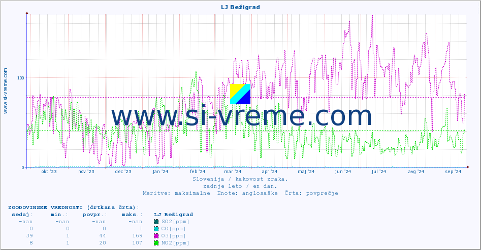POVPREČJE :: LJ Bežigrad :: SO2 | CO | O3 | NO2 :: zadnje leto / en dan.