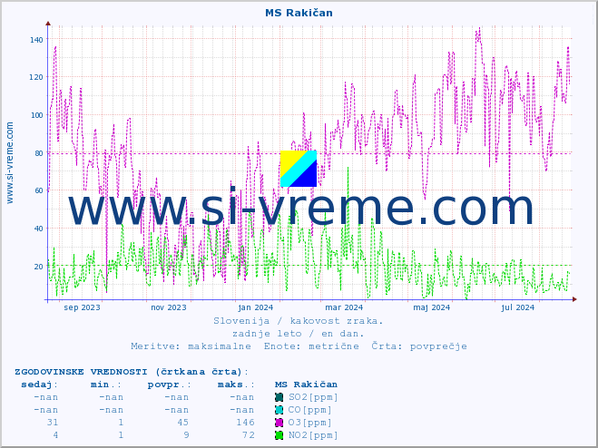 POVPREČJE :: MS Rakičan :: SO2 | CO | O3 | NO2 :: zadnje leto / en dan.