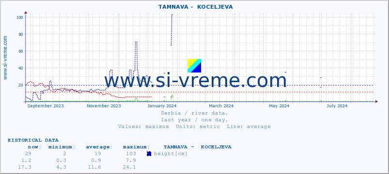  ::  TAMNAVA -  KOCELJEVA :: height |  |  :: last year / one day.