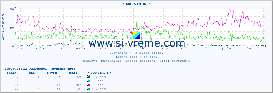 POVPREČJE :: * MAKSIMUM * :: SO2 | CO | O3 | NO2 :: zadnje leto / en dan.