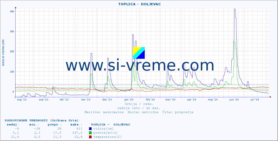 POVPREČJE ::  TOPLICA -  DOLJEVAC :: višina | pretok | temperatura :: zadnje leto / en dan.