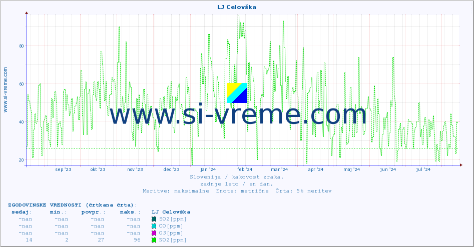 POVPREČJE :: LJ Celovška :: SO2 | CO | O3 | NO2 :: zadnje leto / en dan.