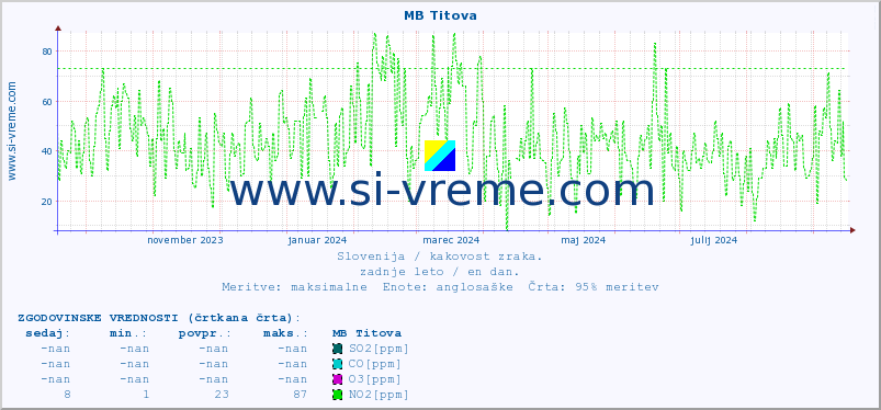 POVPREČJE :: MB Titova :: SO2 | CO | O3 | NO2 :: zadnje leto / en dan.