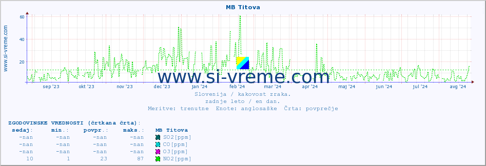 POVPREČJE :: MB Titova :: SO2 | CO | O3 | NO2 :: zadnje leto / en dan.