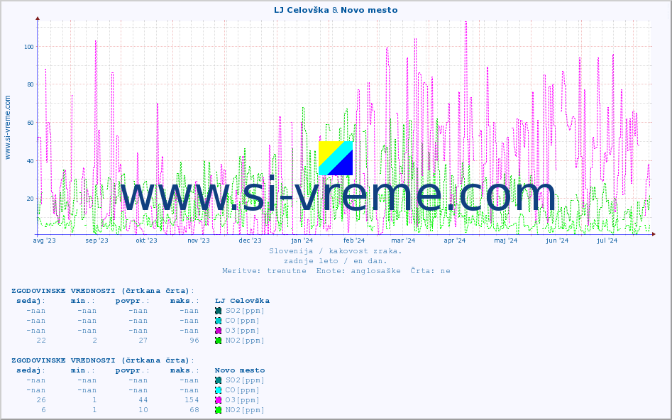 POVPREČJE :: LJ Celovška & Novo mesto :: SO2 | CO | O3 | NO2 :: zadnje leto / en dan.