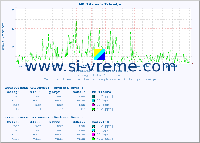 POVPREČJE :: MB Titova & Trbovlje :: SO2 | CO | O3 | NO2 :: zadnje leto / en dan.