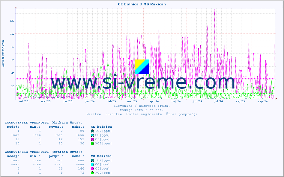 POVPREČJE :: CE bolnica & MS Rakičan :: SO2 | CO | O3 | NO2 :: zadnje leto / en dan.