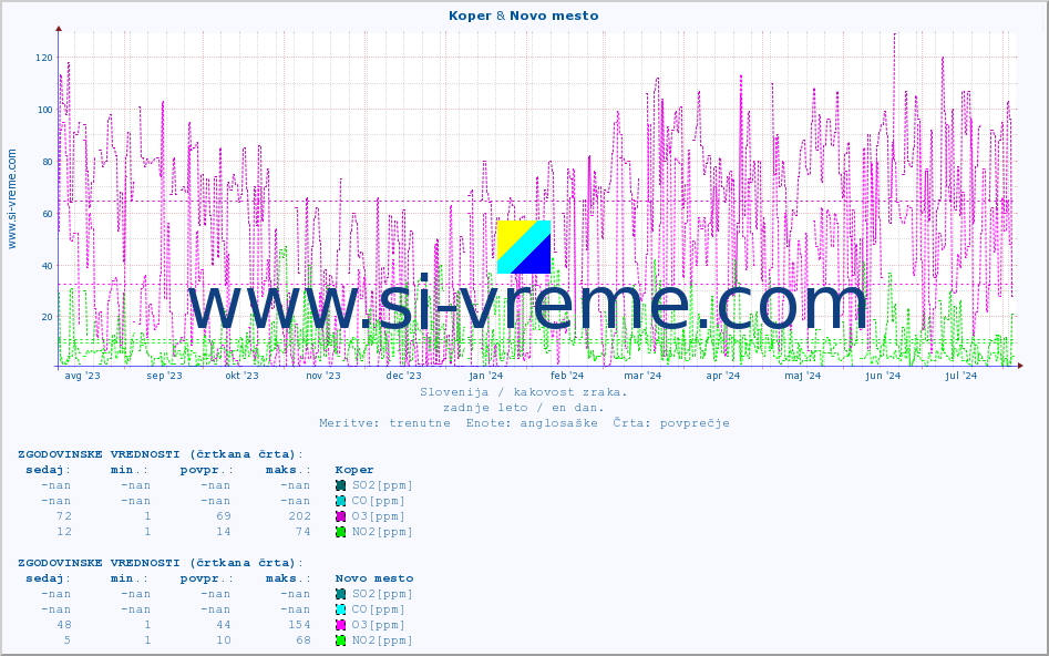POVPREČJE :: Koper & Novo mesto :: SO2 | CO | O3 | NO2 :: zadnje leto / en dan.