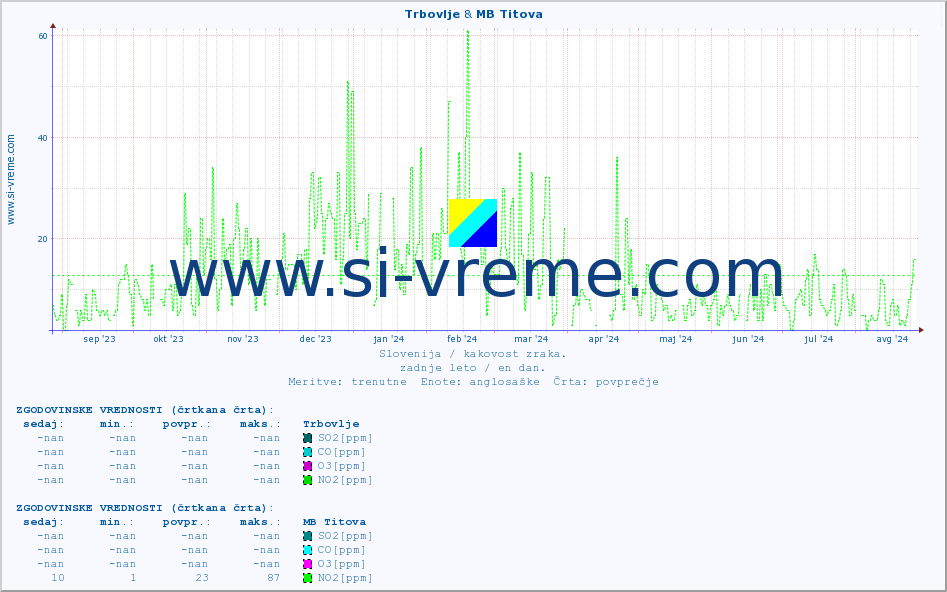 POVPREČJE :: Trbovlje & MB Titova :: SO2 | CO | O3 | NO2 :: zadnje leto / en dan.