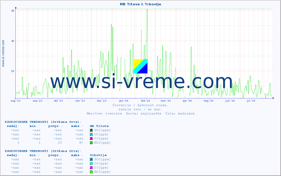 POVPREČJE :: MB Titova & Trbovlje :: SO2 | CO | O3 | NO2 :: zadnje leto / en dan.