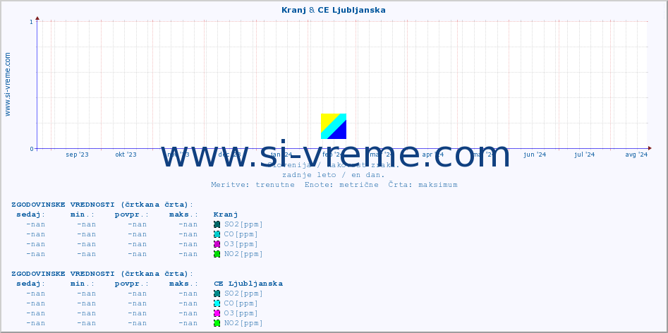 POVPREČJE :: Kranj & CE Ljubljanska :: SO2 | CO | O3 | NO2 :: zadnje leto / en dan.