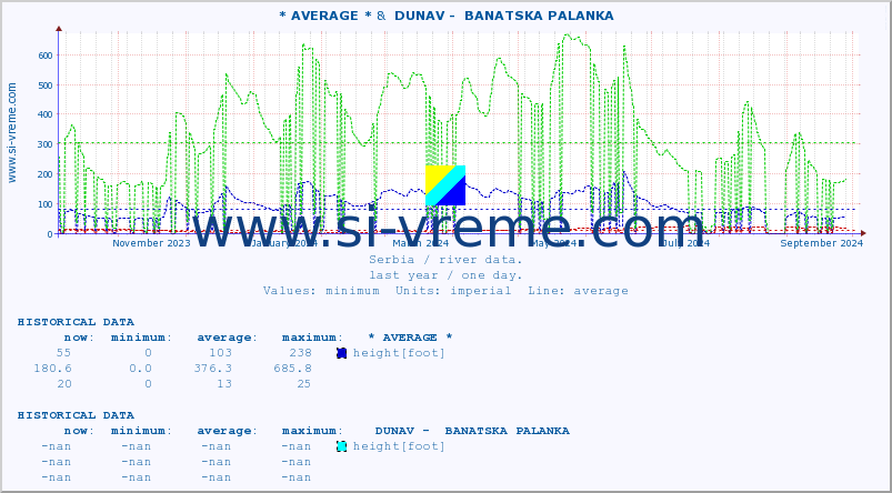  :: * AVERAGE * &  DUNAV -  BANATSKA PALANKA :: height |  |  :: last year / one day.