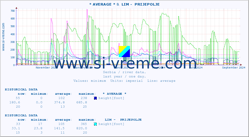  :: * AVERAGE * &  LIM -  PRIJEPOLJE :: height |  |  :: last year / one day.