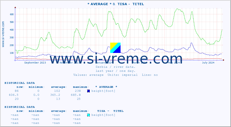  :: * AVERAGE * &  TISA -  TITEL :: height |  |  :: last year / one day.