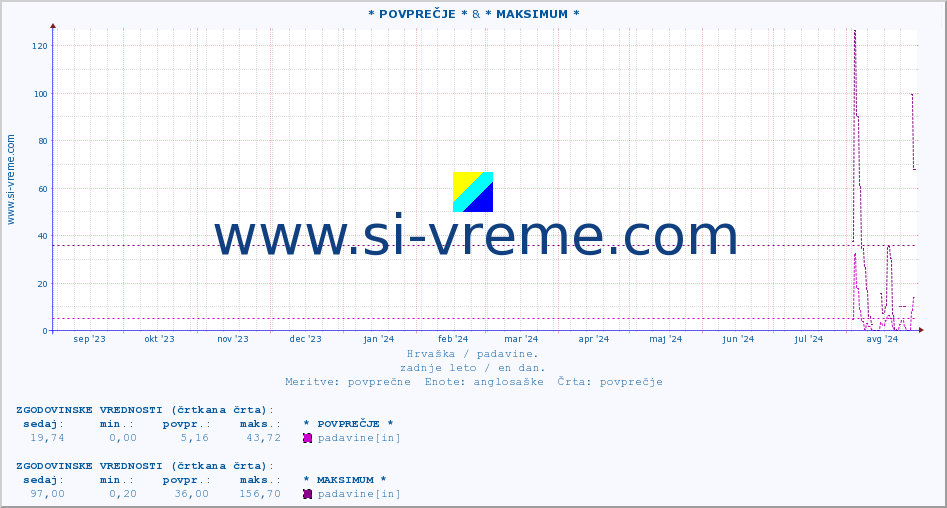 POVPREČJE :: * POVPREČJE * & * MAKSIMUM * :: padavine :: zadnje leto / en dan.