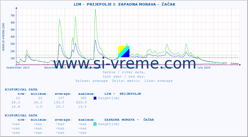  ::  LIM -  PRIJEPOLJE &  ZAPADNA MORAVA -  ČAČAK :: height |  |  :: last year / one day.