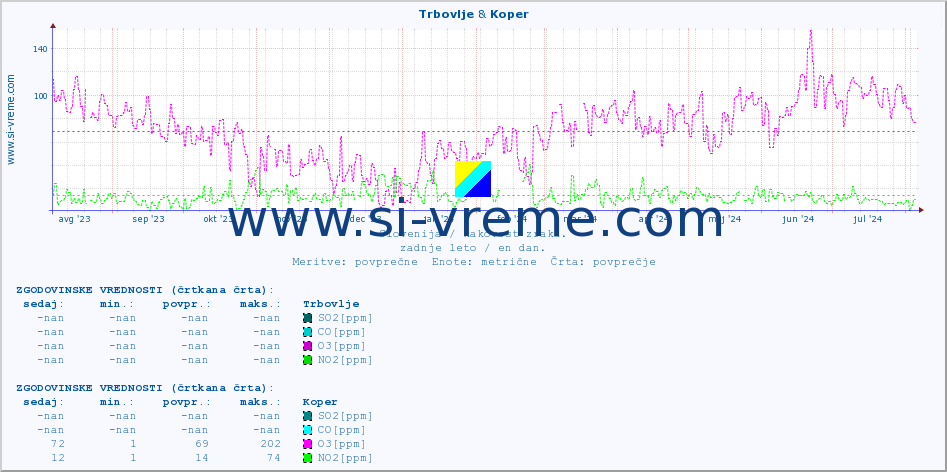 POVPREČJE :: Trbovlje & Koper :: SO2 | CO | O3 | NO2 :: zadnje leto / en dan.