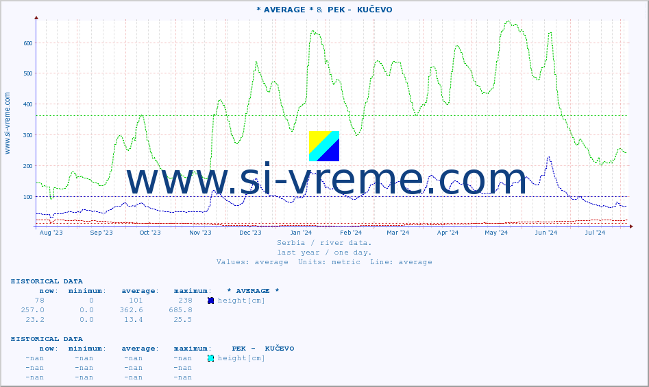  :: * AVERAGE * &  PEK -  KUČEVO :: height |  |  :: last year / one day.