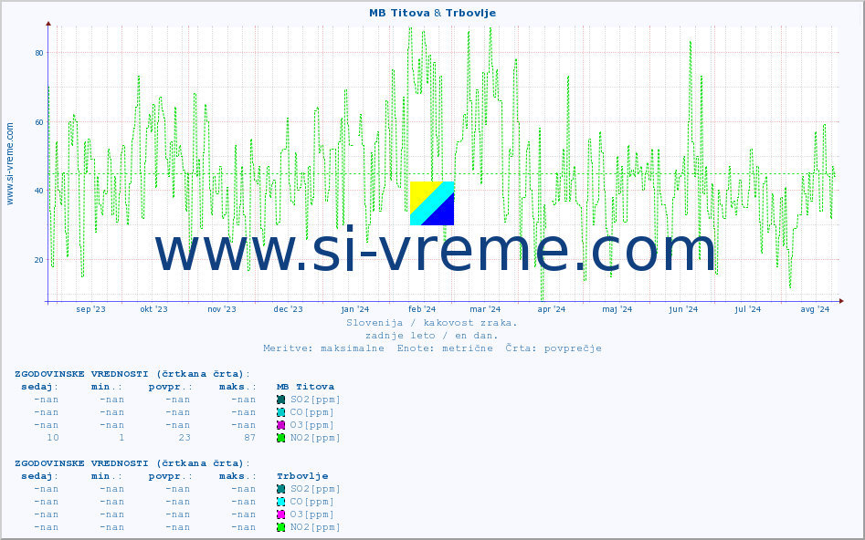 POVPREČJE :: MB Titova & Trbovlje :: SO2 | CO | O3 | NO2 :: zadnje leto / en dan.