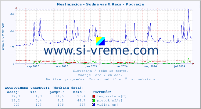 POVPREČJE :: Mestinjščica - Sodna vas & Rača - Podrečje :: temperatura | pretok | višina :: zadnje leto / en dan.