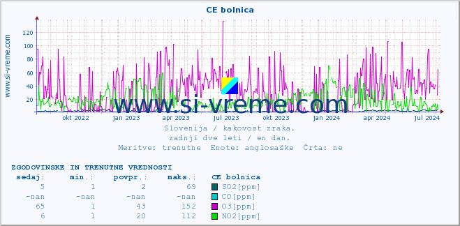 POVPREČJE :: CE bolnica :: SO2 | CO | O3 | NO2 :: zadnji dve leti / en dan.