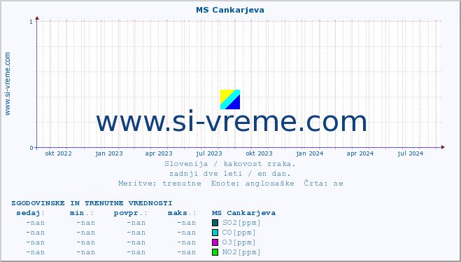 POVPREČJE :: MS Cankarjeva :: SO2 | CO | O3 | NO2 :: zadnji dve leti / en dan.