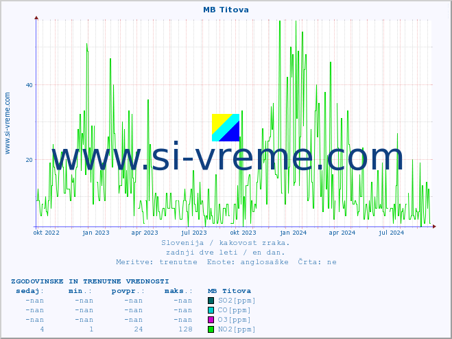 POVPREČJE :: MB Titova :: SO2 | CO | O3 | NO2 :: zadnji dve leti / en dan.