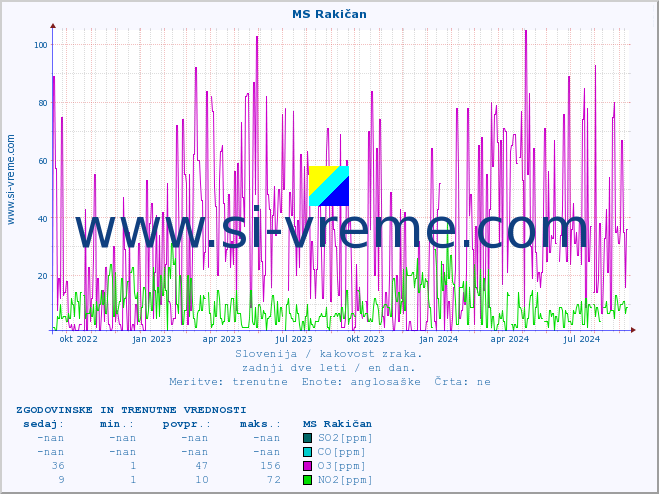 POVPREČJE :: MS Rakičan :: SO2 | CO | O3 | NO2 :: zadnji dve leti / en dan.