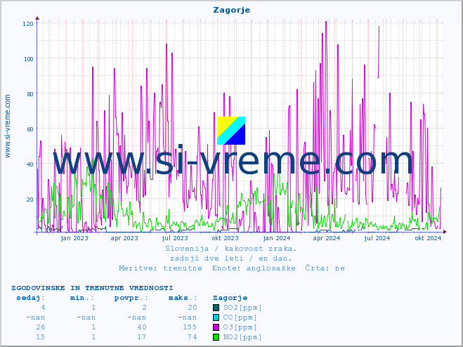 POVPREČJE :: Zagorje :: SO2 | CO | O3 | NO2 :: zadnji dve leti / en dan.