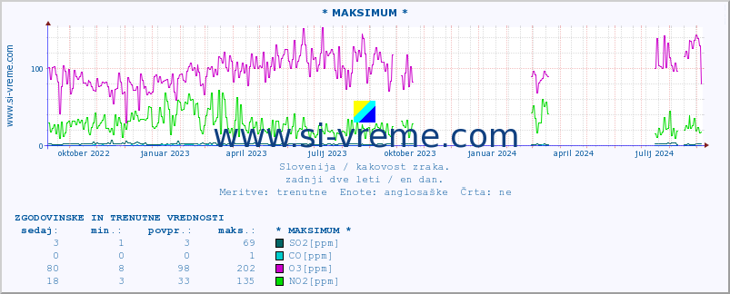 POVPREČJE :: * MAKSIMUM * :: SO2 | CO | O3 | NO2 :: zadnji dve leti / en dan.