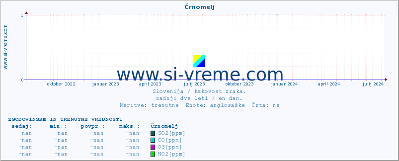 POVPREČJE :: Črnomelj :: SO2 | CO | O3 | NO2 :: zadnji dve leti / en dan.