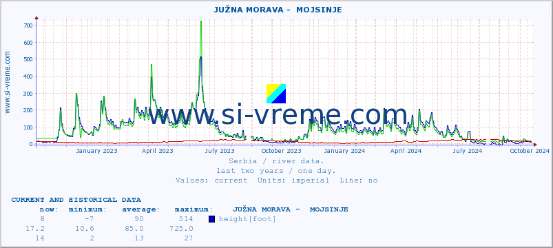  ::  JUŽNA MORAVA -  MOJSINJE :: height |  |  :: last two years / one day.