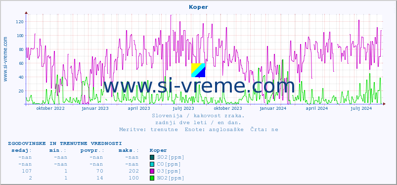 POVPREČJE :: Koper :: SO2 | CO | O3 | NO2 :: zadnji dve leti / en dan.