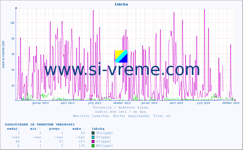 POVPREČJE :: Iskrba :: SO2 | CO | O3 | NO2 :: zadnji dve leti / en dan.